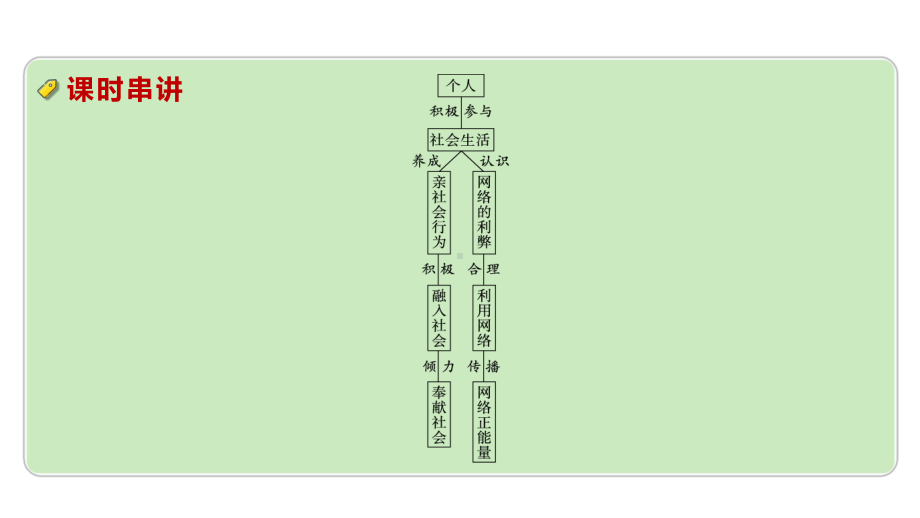 2024成都中考道法一轮复习备考专题 走进社会生活（课件）.pptx_第3页