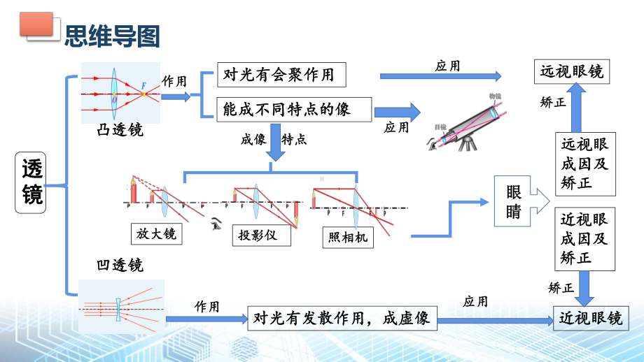 人教版（2024） 八年级上册物理第五章 透镜及其应用 复习课件.pptx_第2页