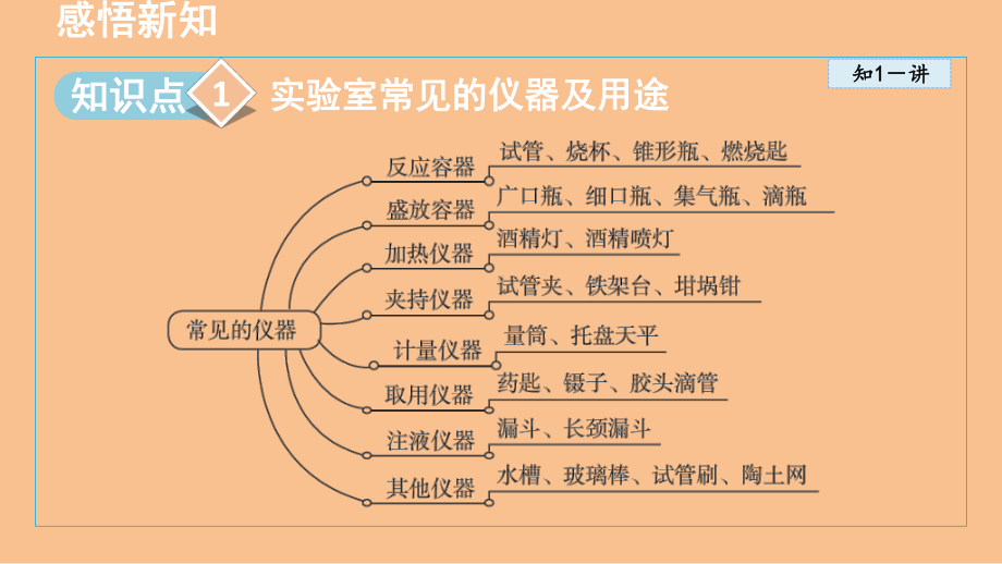 1.3 走进化学实验室（课件）2024-2025-鲁教版（2024）化学九年级上册.ppt_第2页