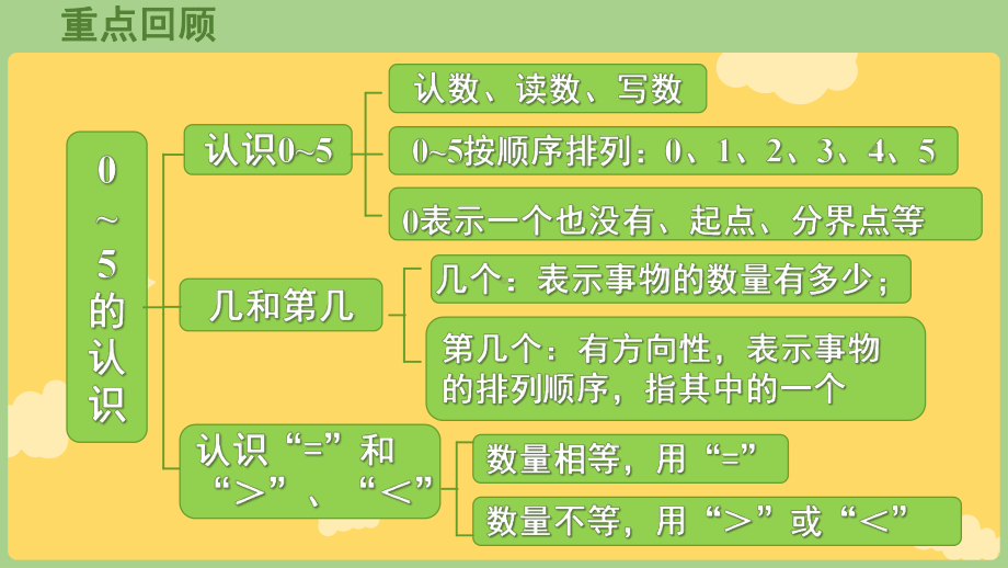 第一单元 0~5的认识和加减法 练习一（课件）2024-2025-学年度苏教版（2024）数学一年级上册.pptx_第3页