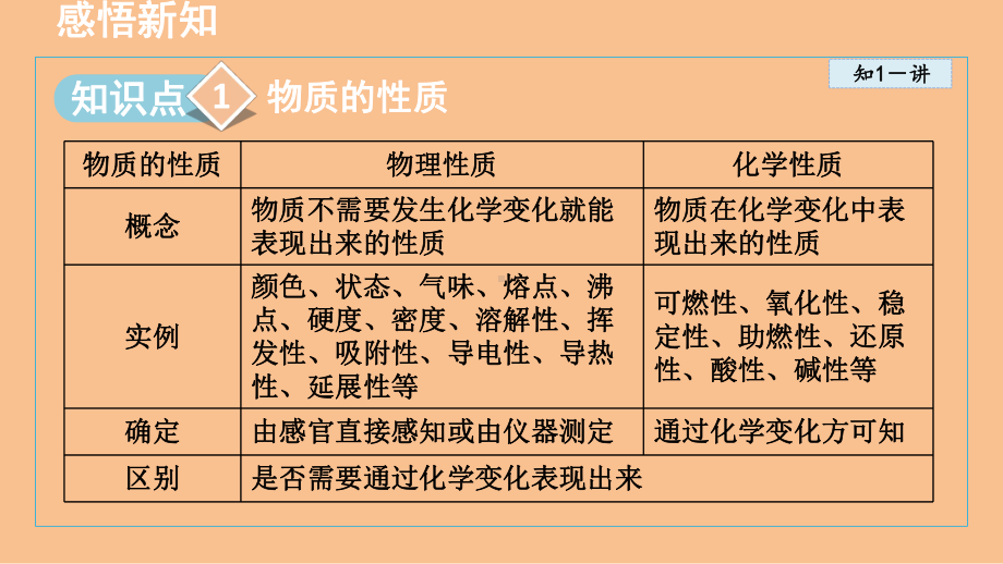 1.4 物质性质的探究 课件 2024-2025科粤版（2024）化学九年级上册.ppt_第3页