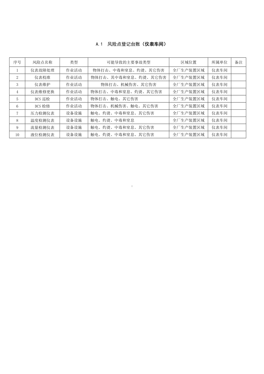 风险点登记台账（仪表车间）.doc_第1页