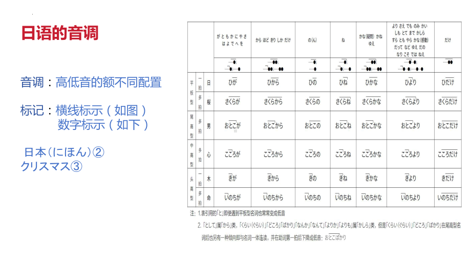 日语发音基础2）音调浊音拗音（ppt课件）-2024新版标准日本语《高中日语》初级上册.pptx_第2页