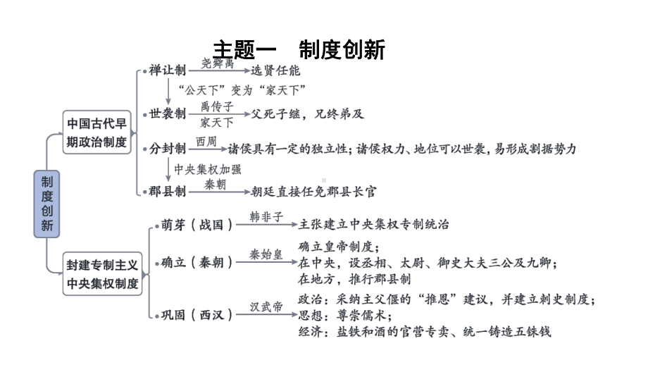 专题一　制度创新与重要改革 ppt课件-（2024新）统编版七年级上册《历史》.pptx_第3页