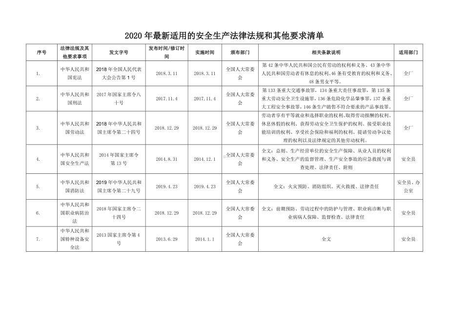 最新适用的安全生产法律法规清单.docx_第1页