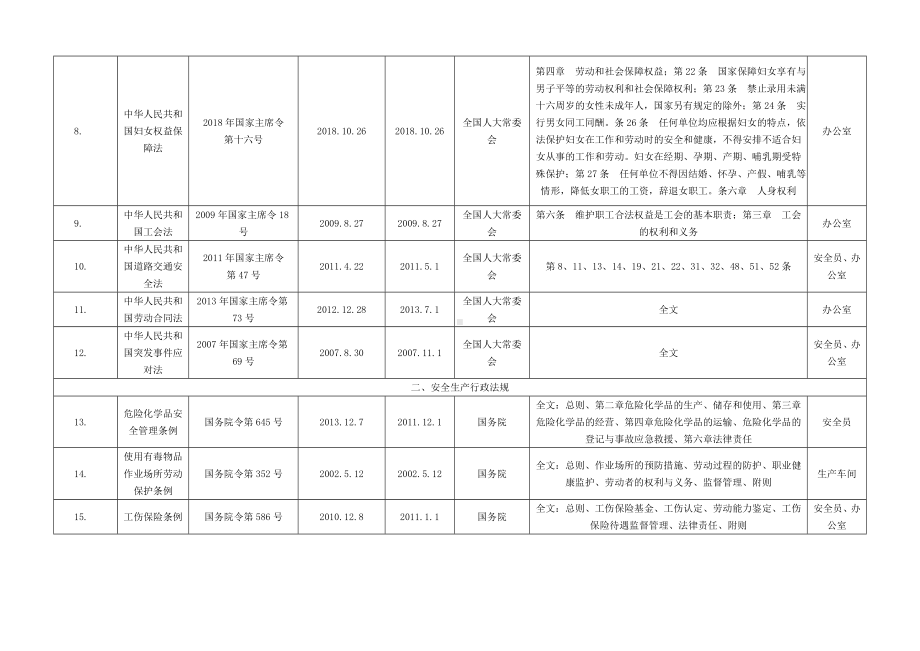 最新适用的安全生产法律法规清单.docx_第2页