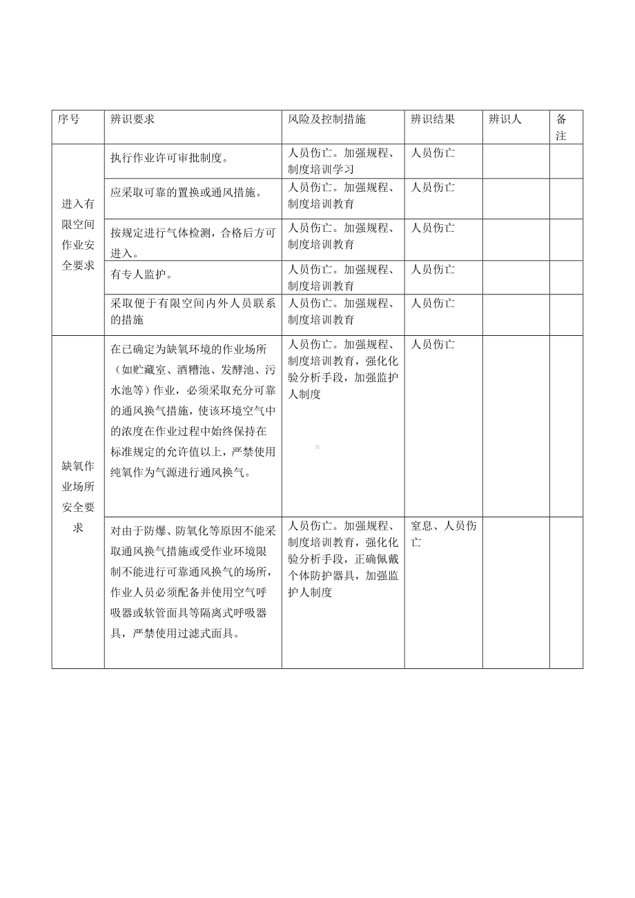 作业行为管理辨识清单.doc_第3页