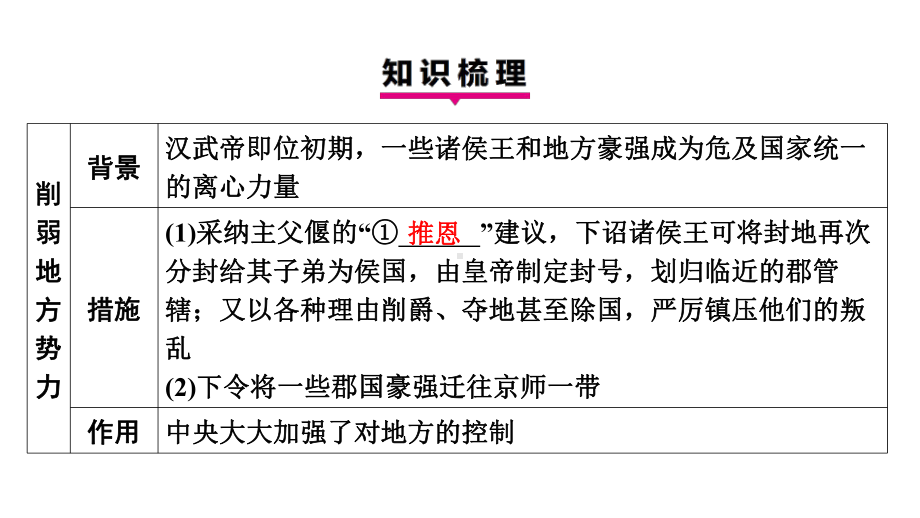 第12课大一统王朝的巩固 学案课件 统编版（2024）历史七年级上册.pptx_第3页