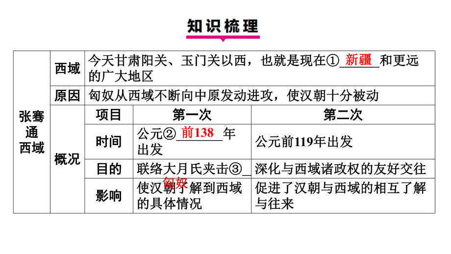 第14课沟通中外文明的丝绸之路 学案课件 统编版（2024）历史七年级上册.pptx_第3页