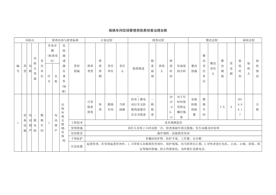 煅烧车间现场管理类隐患排查治理台账.doc_第1页