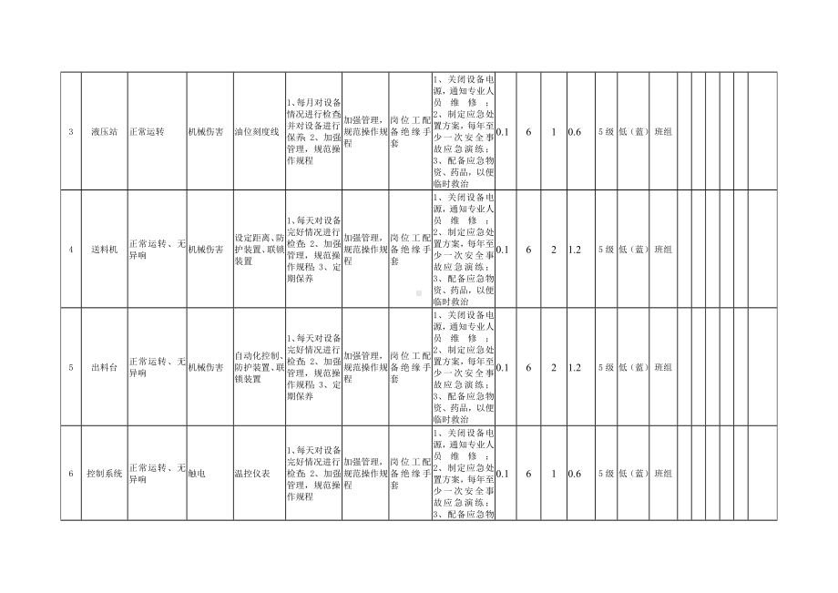 裁边机安全检查表分析（SCL）评价记录.doc_第2页