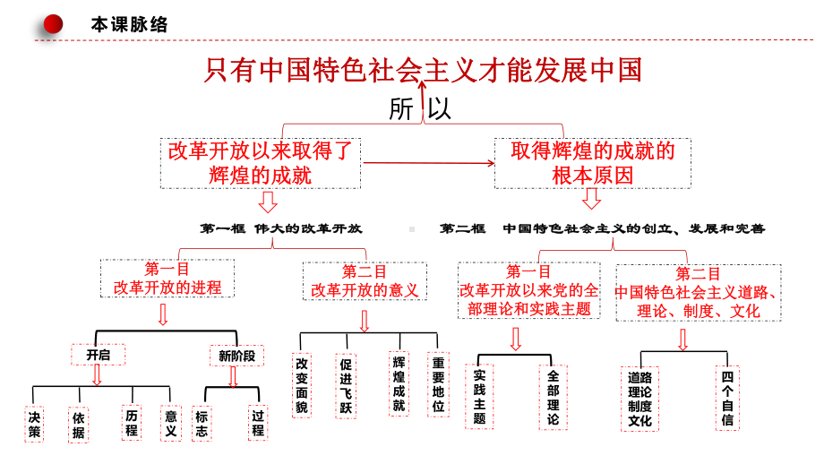 第三课 只有中国特色社会主义才能发展中国ppt课件-2025届高考政治一轮复习统编版必修一中国特色社会主义.pptx_第2页