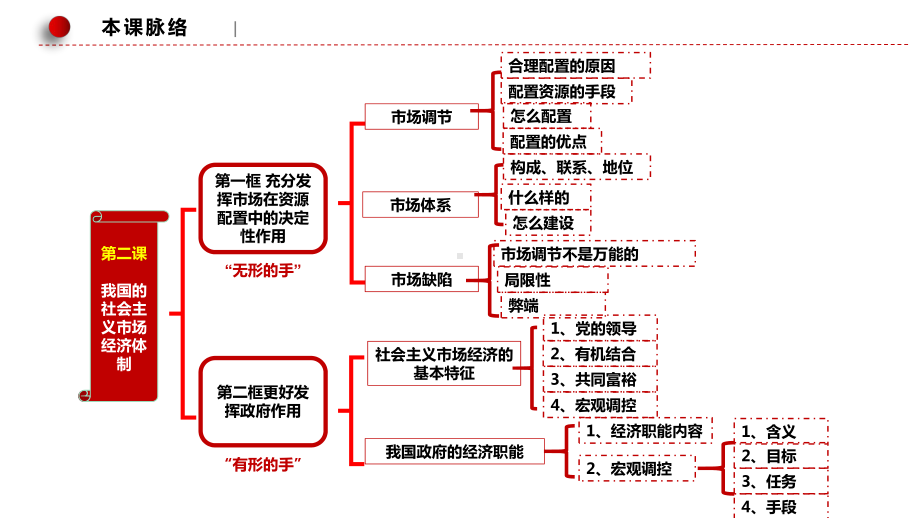 第二课 我国的社会主义市场经济体制ppt课件-2025届高考政治一轮复习统编版必修二经济与社会.pptx_第2页