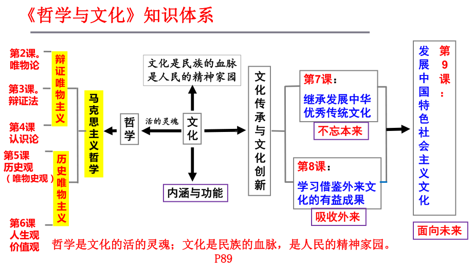 第七课 继承发展中华优秀传统文化ppt课件-2024届高考政治一轮复习统编版必修四哲学与文化.pptx_第2页