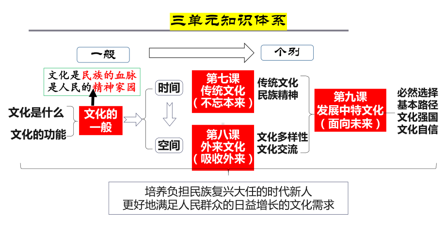 第七课 继承发展中华优秀传统文化ppt课件-2024届高考政治一轮复习统编版必修四哲学与文化.pptx_第3页