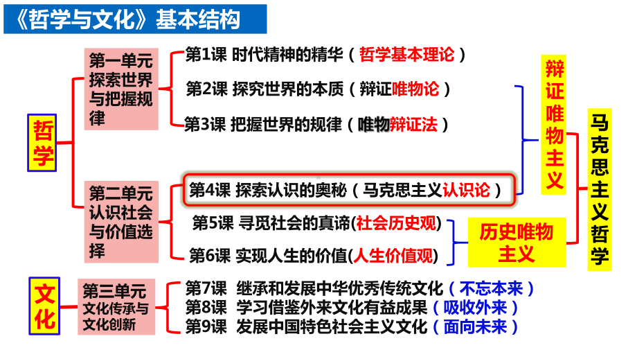 4.1+人的认识从何而来+ ppt课件-2025届高考政治一轮复习统编版必修四哲学与文化+.pptx_第1页