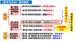 4.1+人的认识从何而来+ ppt课件-2025届高考政治一轮复习统编版必修四哲学与文化+.pptx