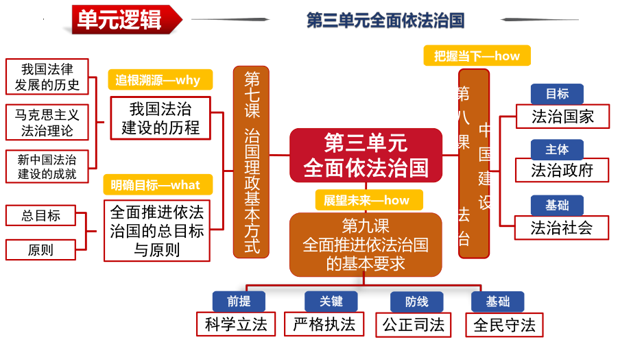 第九课 全面推进依法治国的基本要求ppt课件-2024届高三政治一轮复习统编版必修3政治与法治.pptx_第2页