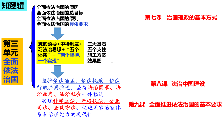 第九课 全面推进依法治国的基本要求ppt课件-2024届高三政治一轮复习统编版必修3政治与法治.pptx_第3页