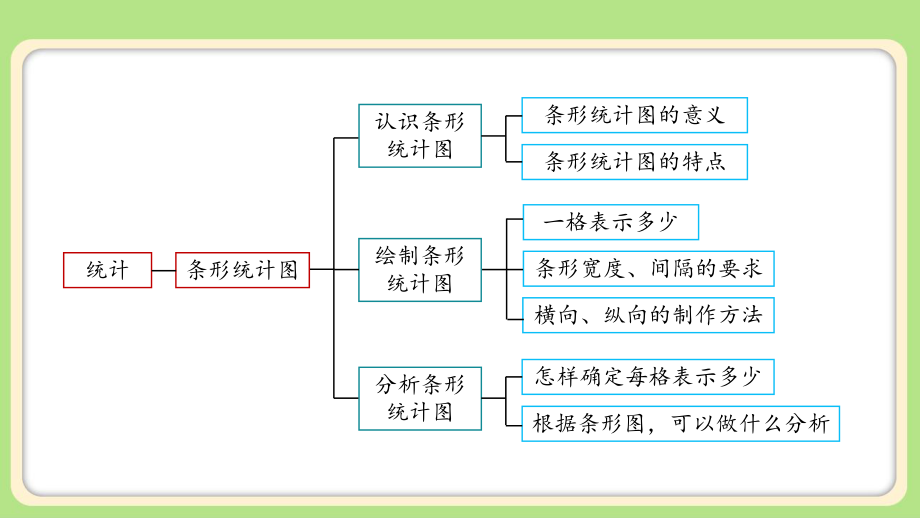 新人教小学四年级数学上册第9单元总复习《统计》示范教学课件.pptx_第2页