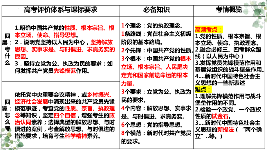 第二课 中国共产党的先进性ppt课件-2024届高考政治一轮复习统编版必修三政治与法治.pptx_第2页