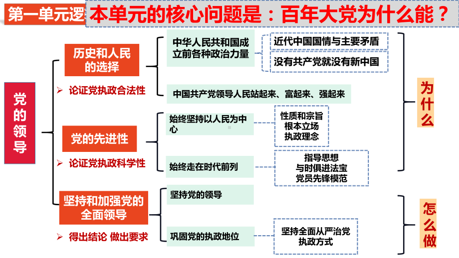 第二课 中国共产党的先进性ppt课件-2024届高考政治一轮复习统编版必修三政治与法治.pptx_第3页