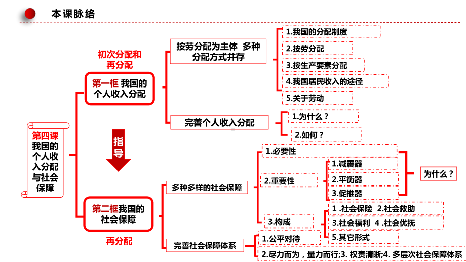 第四课 我国的个人收入分配与社会保障ppt课件-2025届高考政治一轮复习统编版必修二经济与社会.pptx_第2页