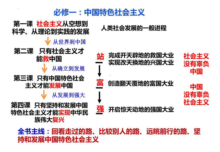 第三课 只有中国特色社会主义才能发展中国ppt课件-2025届高考政治一轮复习统编版必修一中国特色社会主义 .pptx_第2页