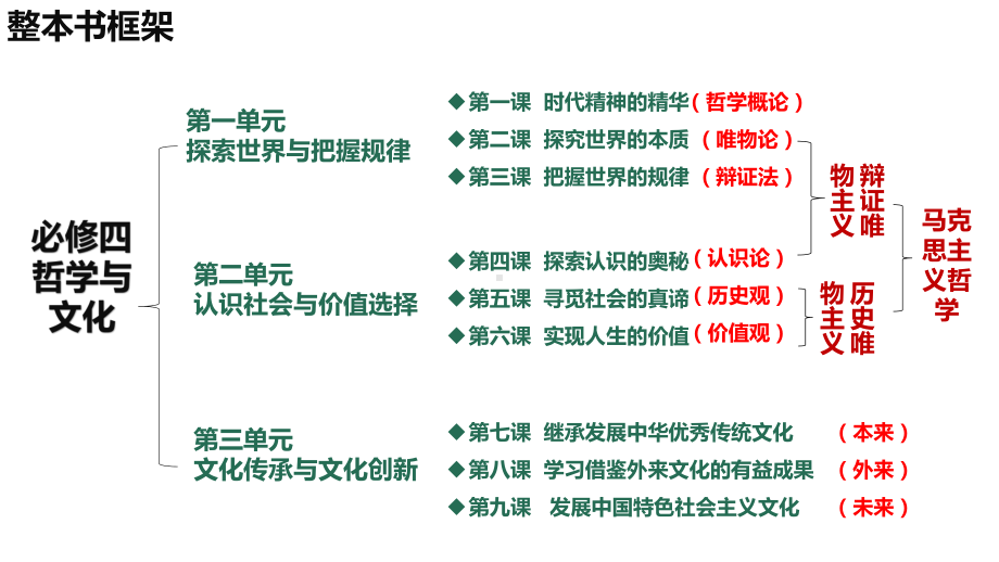 第一单元探索世界与把握规律ppt课件-2024届高考政治一轮复习统编版必修四哲学与文化.pptx_第2页