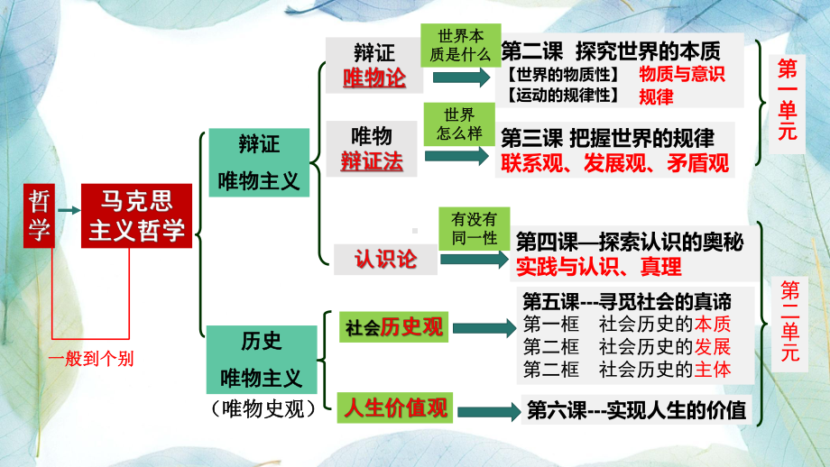 第一单元探索世界与把握规律ppt课件-2024届高考政治一轮复习统编版必修四哲学与文化.pptx_第3页