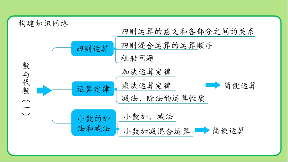 新人教小学四年级数学下册第10单元总复习第2课时《数与代数（第2课时）》示范教学课件.pptx_第2页