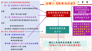 第一课 我国的生产资料所有制ppt课件-2025届高考政治一轮复习统编版必修二经济与社会.pptx