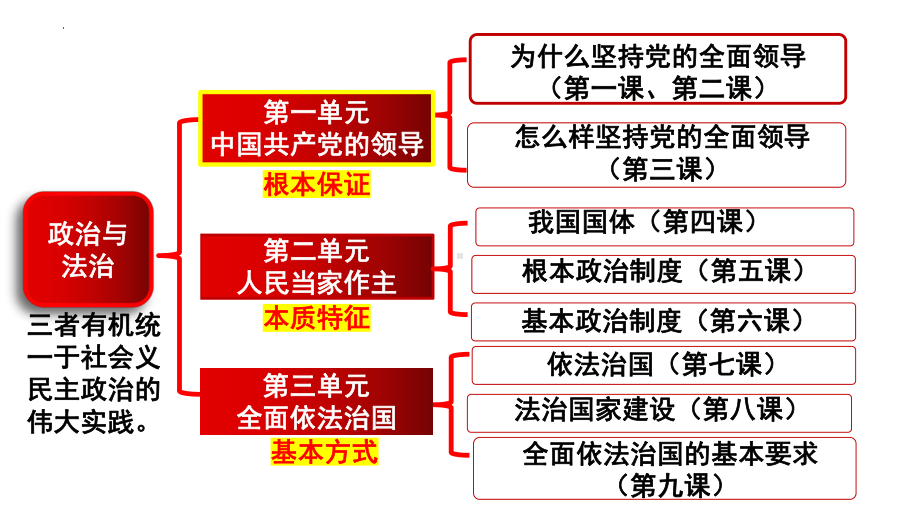 第八课 法治中国建设ppt课件-2024届高考政治一轮复习统编版必修三政治与法治.pptx_第3页