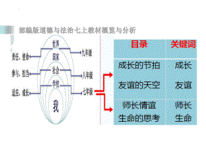 1.2 规划初中生活 ppt课件-（2024新部编版）统编版七年级上册《道德与法治》.pptx