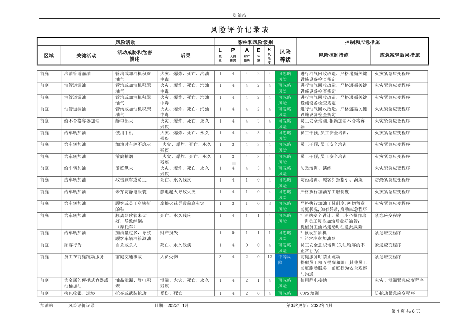 加油站风险清单汇总.doc_第1页