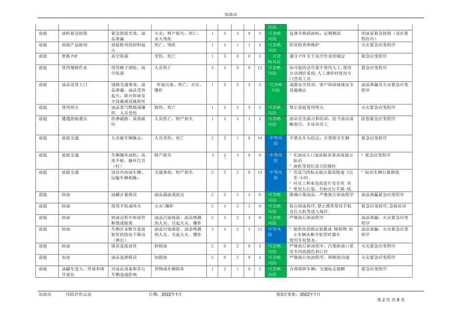 加油站风险清单汇总.doc_第2页
