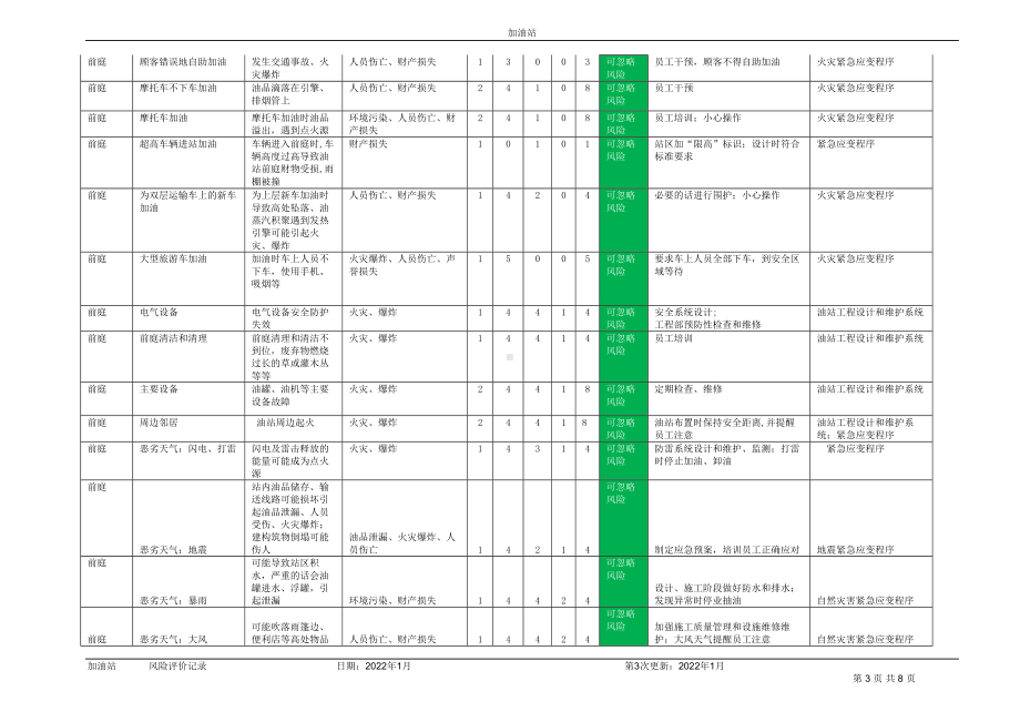 加油站风险清单汇总.doc_第3页