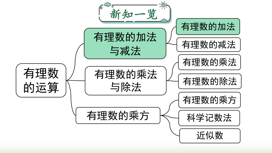 2.1.1 第1课时有理数的加法法则课件 2024-2025-人教版（2024）数学七年级上册.pptx_第1页