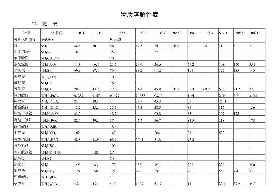 化学手册-溶解度表.docx_第1页