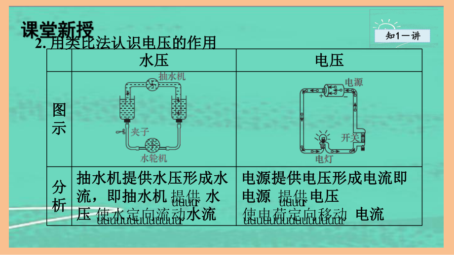 4.2电压：电流产生的原因（课件）2024-2025-教科版物理九年级上册.pptx_第3页