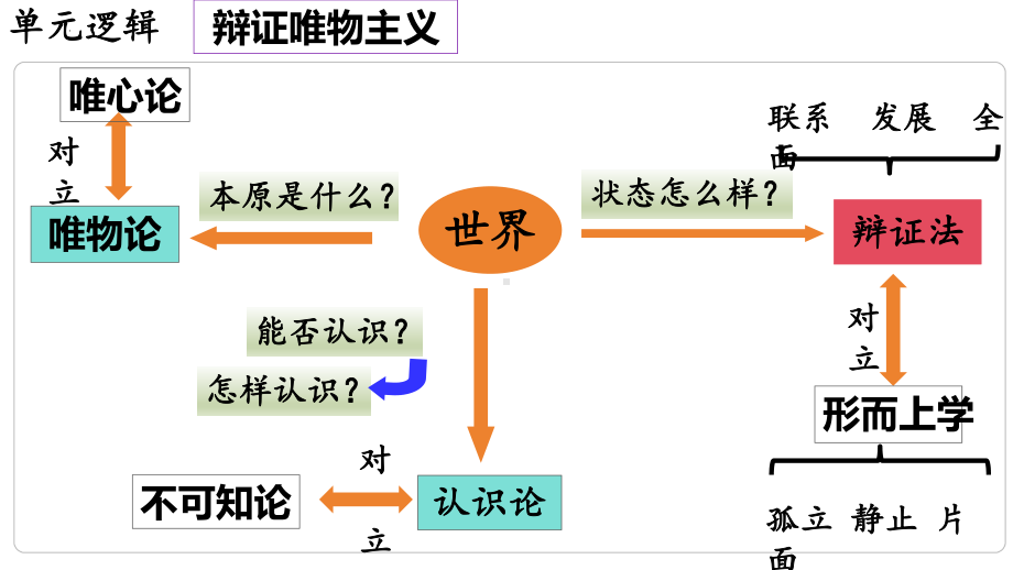 3.1世界是普遍联系的 ppt课件-2025届高考政治一轮复习统编版必修4哲学与文化.pptx_第1页