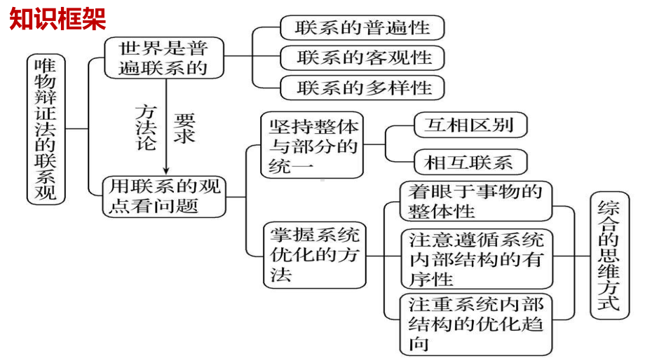 3.1世界是普遍联系的 ppt课件-2025届高考政治一轮复习统编版必修4哲学与文化.pptx_第2页