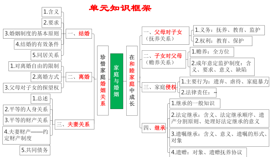 第六课 珍惜婚姻关系 ppt课件-2025届高考政治一轮复习统编版选择性必修二法律与生活.pptx_第1页