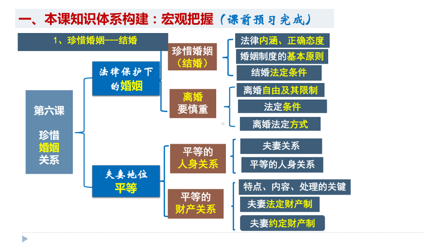 第六课 珍惜婚姻关系 ppt课件-2025届高考政治一轮复习统编版选择性必修二法律与生活.pptx_第3页