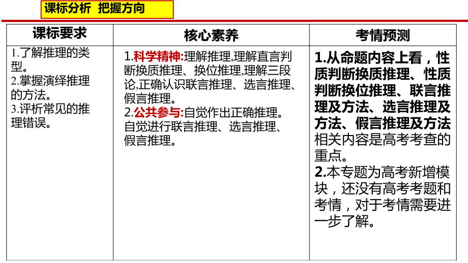 2025学年高考政治一轮复习统编版选择性必修三逻辑与思维第六课 掌握演绎推理方法 ppt课件.pptx_第2页