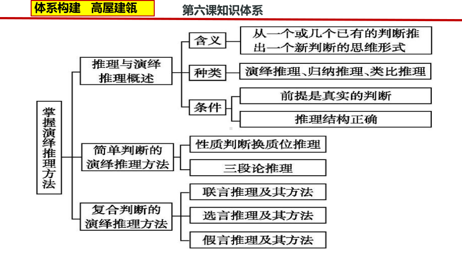 2025学年高考政治一轮复习统编版选择性必修三逻辑与思维第六课 掌握演绎推理方法 ppt课件.pptx_第3页