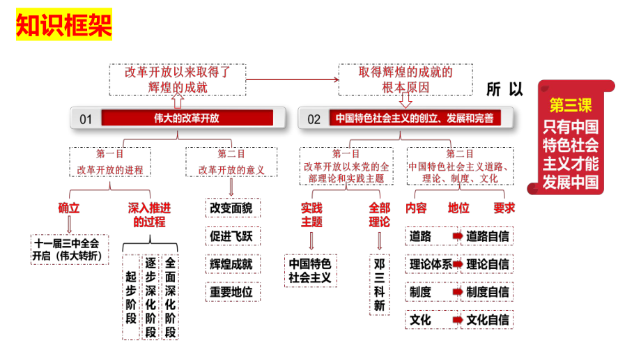 第三课 只有中国特色社会主义才能发展中国 ppt课件-2025届高考政治一轮复习统编版必修一中国特色社会主义(1).pptx_第3页