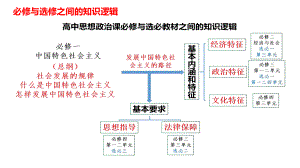 第一课 国体与政体 ppt课件-2025届高考政治一轮复习选择性必修一当代国际政治与经济 .pptx