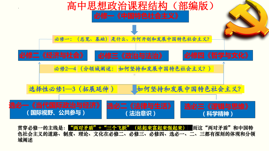 第二课 只有社会主义才能救中国ppt课件-2025届高考政治一轮复习统编版必修一中国特色社会主义.pptx_第2页