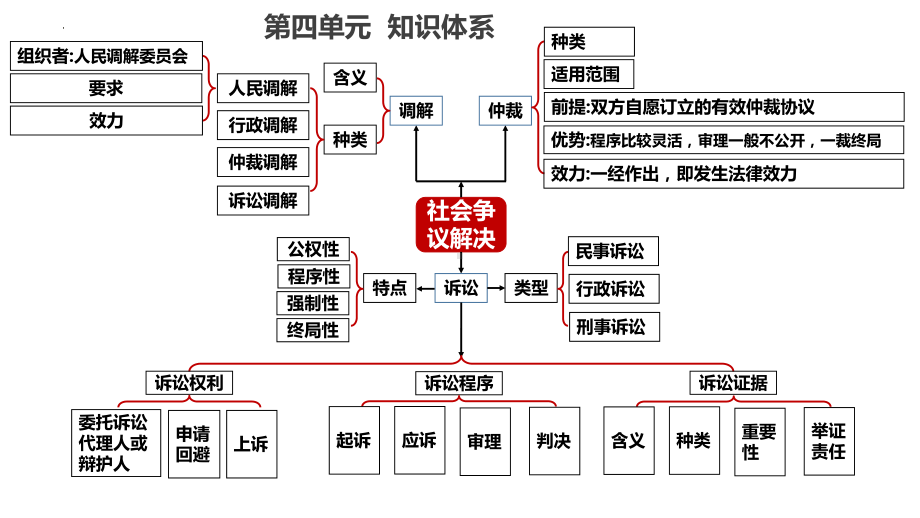 第十课 诉讼实现公平正义 ppt课件-2025届高考政治一轮复习统编版选择性必修二法律与生活.pptx_第1页